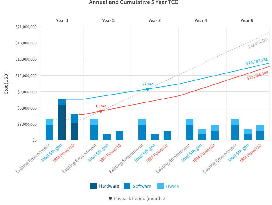Compare VMware, Nutanix & PowerVM Apples-to-Apples — Precision IT analytics screenshot